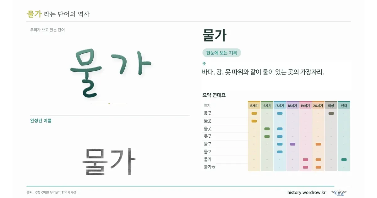 물가 대표 이미지