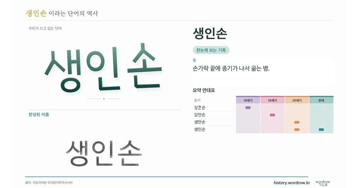 생인손 대표 이미지