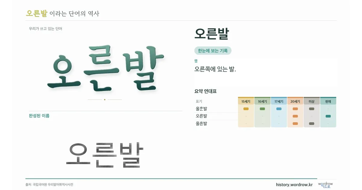 오른발 대표 이미지